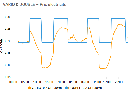 Graphique du prix VARIO qui évolue au fil de la journée, à côté des paliers du tarif statique