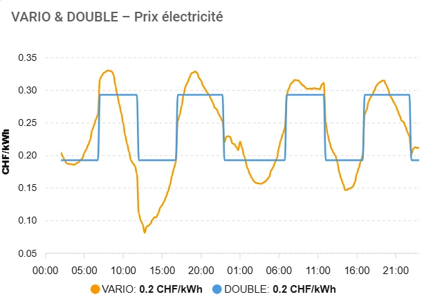 Graphique du prix de l&rsquo;électricité sur quatre jours&nbsp;: le prix VARIO en orange varie, le tarif double en bleu alterne entre deux niveaux