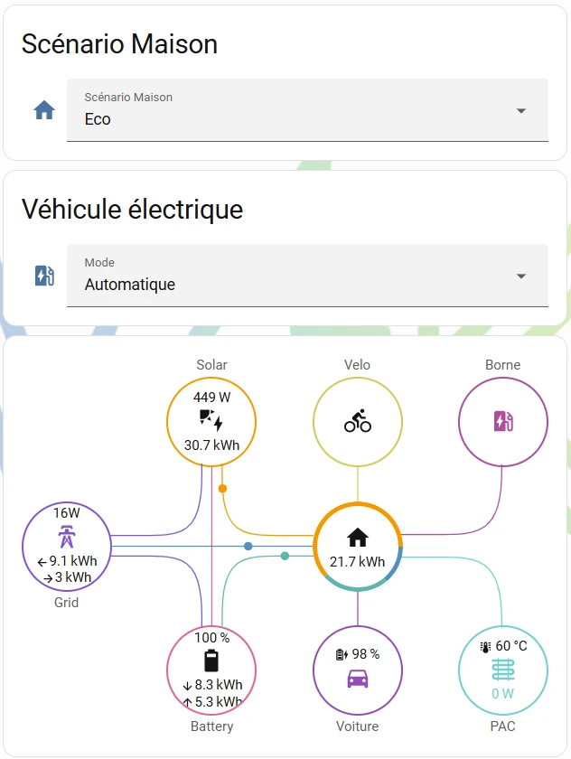 Tableau de bord Home Assistant&nbsp;: scénario Maison réglé sur Éco, mode de la voiture électrique en automatique, et schéma des flux d&rsquo;énergie entre le solaire, le réseau, la batterie, la maison, la voiture et la pompe à chaleur
